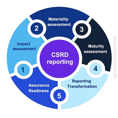 CSRD reporting KPMG