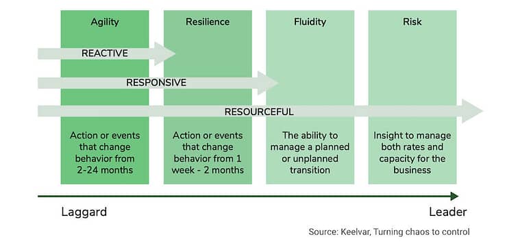 Models for Resilient Supply Chains