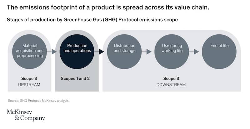 McKinsey Emissions Footprint Sustainability